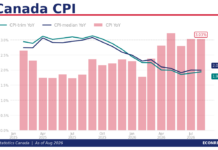 加拿大8月通脹率維持喺3%不變